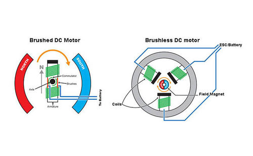 Latest company news about Tinjauan cepat dari Brushed dan Brushless DC motor